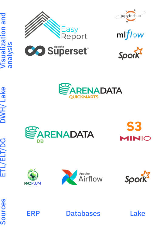 Миграция с SAP на платформу данных Arenadata
